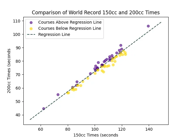 Mario Kart Data Science